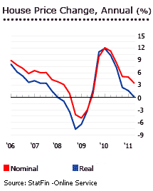 Finland house prices