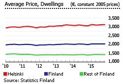 Finland average price dwellings