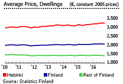 Finland average price dwellings