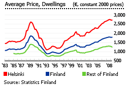 Finland Average Price of Dwellings