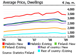 Finland average price of houses