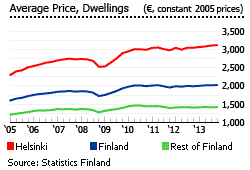 Finland average price dwellings