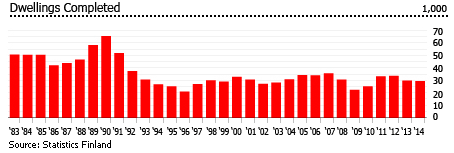 Finland dwellings completed