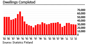 Finland dwellings completed