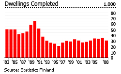 Finland houses dwellings completed graph