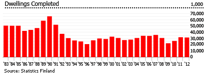Finland dwellings completed