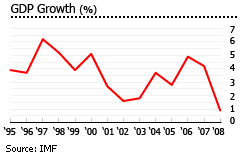 Finland gdp growth graph