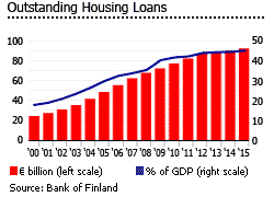 Finland outstanding housing loans