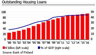 Finland outstanding housing loans