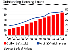 Finland outstanding housing loans