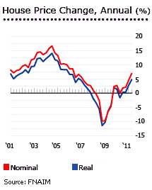 France house prices