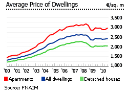 France average price of dwellings graph