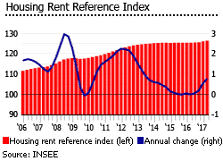 France housing rent index