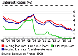 France interest rates graph