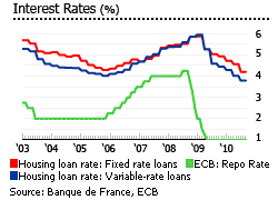 France interest rates graph