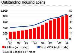 France outstanding house loans graph