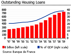 France outstanding house loans graph