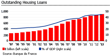 France outstanding loans