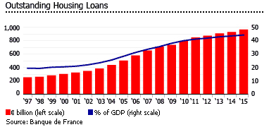 France outstanding housing loans