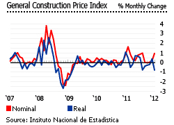 Ecuador monthly construction price index
