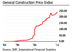 Ecuador construction price index