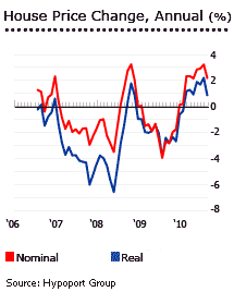 Germany annual house price change graph