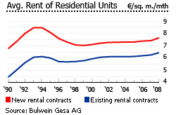 Germany average rent residential units graph houses properties