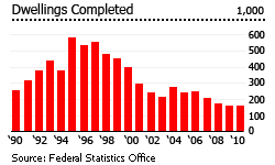 Germany dwellings completed graph