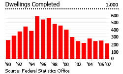 Germany dwellings completed graph houses properties