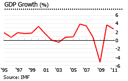 Germany gdp growth graph
