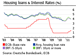 Germany housing loans and interest rates graph