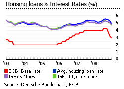 Germany housing loans interest rates graph houses apartments properties