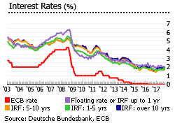 Germany interest rates