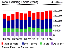 Germany new housing loans