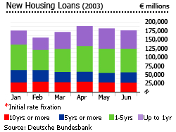 Germany new housing loans 2003 graph