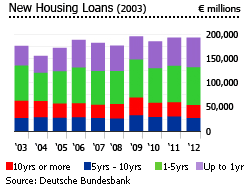 Germany new housing loans