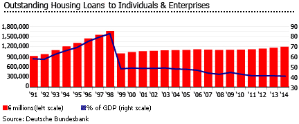 Germany outsanding housing loans