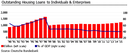 Germany outsanding housing loans