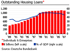 Germany outstanding housing loans graph properties for sale
