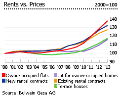 Germany rents prices