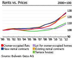 Germany rents prices