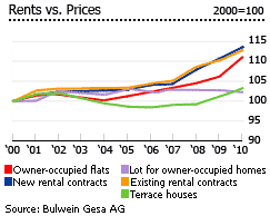 Germany rents versus prices graph