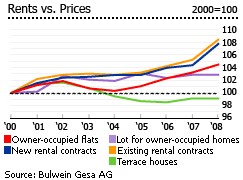 Germany rents versus prices graph properties houses for sale apartments