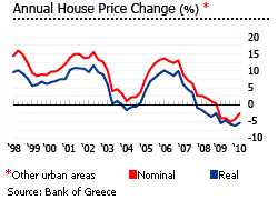 Greece house prices in urban areas graph