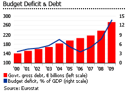 Greece budget deficit debt graph
