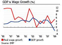 Greece gdp wage growth graph