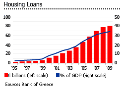 Greece housing loans graph