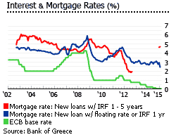 Greece interest motgage rates