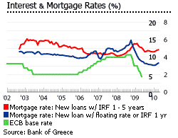 Greece interest mortgage rates graph