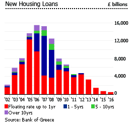 Greece new housing loans